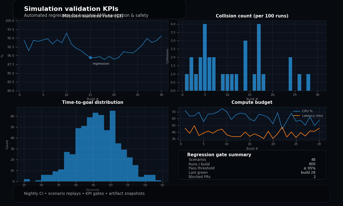 Dashboard showing pass/fail rates and performance metrics